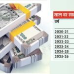 up:-यूपी-का-हर-व्यक्ति-₹37500-का-कर्जदार,-पांच-साल-में-राज्य-का-ऋण-छह-से-बढ़कर-नौ-लाख-करोड़-होने-का-अनुमान