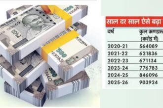 up:-यूपी-का-हर-व्यक्ति-₹37500-का-कर्जदार,-पांच-साल-में-राज्य-का-ऋण-छह-से-बढ़कर-नौ-लाख-करोड़-होने-का-अनुमान